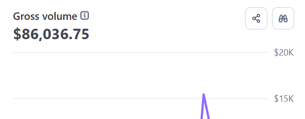 $86,036.75 Stripe gross volume snapshot